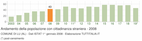 Grafico andamento popolazione stranieri Comune di Lu (AL)