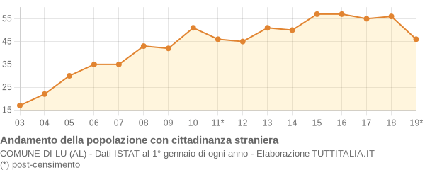 Andamento popolazione stranieri Comune di Lu (AL)