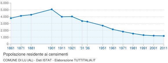 Grafico andamento storico popolazione Comune di Lu (AL)
