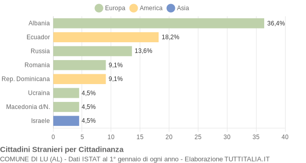 Grafico cittadinanza stranieri - Lu 2004