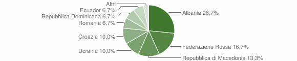 Grafico cittadinanza stranieri - Lu 2005