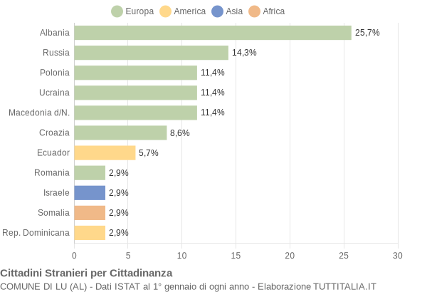 Grafico cittadinanza stranieri - Lu 2006