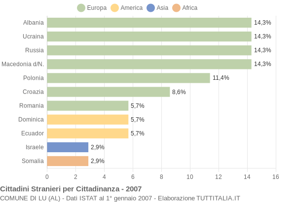 Grafico cittadinanza stranieri - Lu 2007