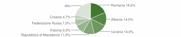 Grafico cittadinanza stranieri - Lu 2008