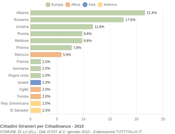 Grafico cittadinanza stranieri - Lu 2010