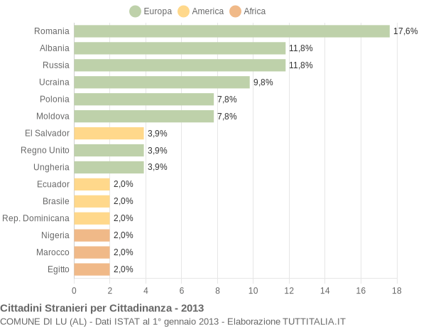 Grafico cittadinanza stranieri - Lu 2013