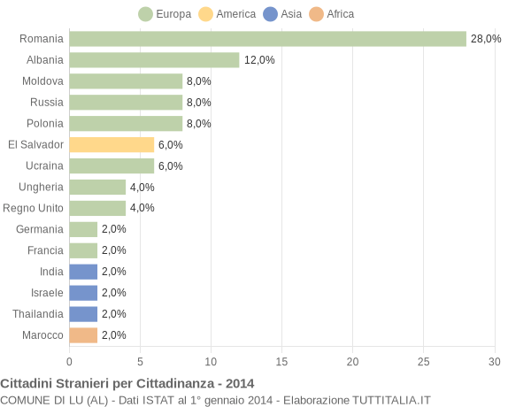 Grafico cittadinanza stranieri - Lu 2014