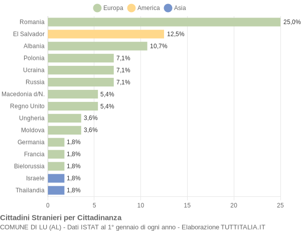 Grafico cittadinanza stranieri - Lu 2018