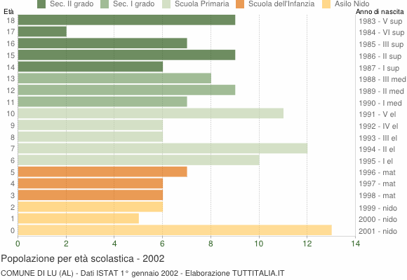 Grafico Popolazione in età scolastica - Lu 2002