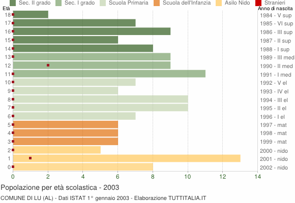 Grafico Popolazione in età scolastica - Lu 2003