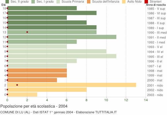 Grafico Popolazione in età scolastica - Lu 2004