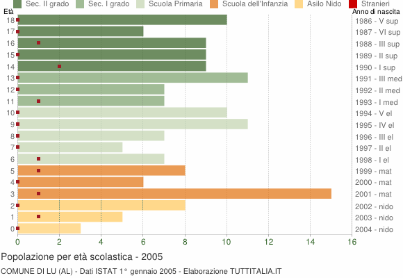 Grafico Popolazione in età scolastica - Lu 2005