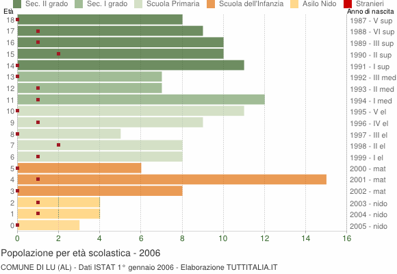 Grafico Popolazione in età scolastica - Lu 2006