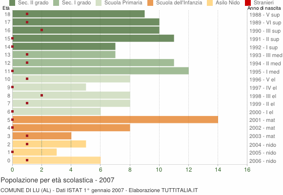 Grafico Popolazione in età scolastica - Lu 2007