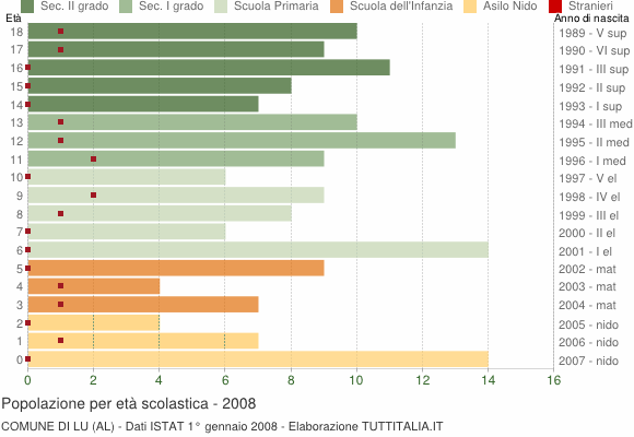 Grafico Popolazione in età scolastica - Lu 2008