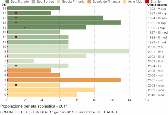 Grafico Popolazione in età scolastica - Lu 2011
