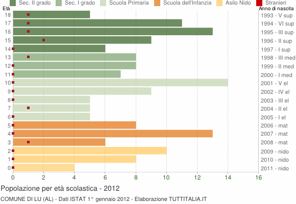 Grafico Popolazione in età scolastica - Lu 2012