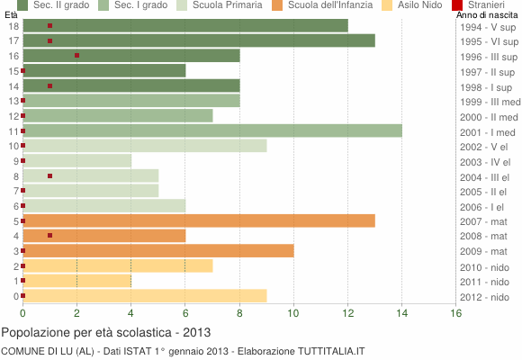 Grafico Popolazione in età scolastica - Lu 2013