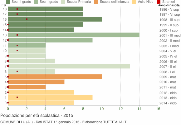 Grafico Popolazione in età scolastica - Lu 2015
