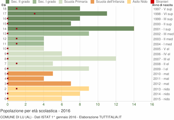Grafico Popolazione in età scolastica - Lu 2016