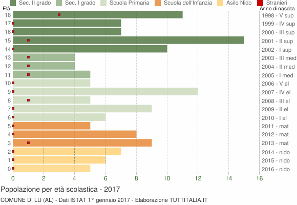 Grafico Popolazione in età scolastica - Lu 2017