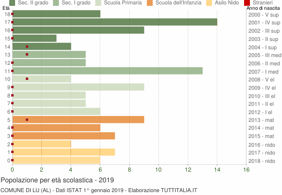Grafico Popolazione in età scolastica - Lu 2019