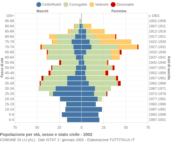 Grafico Popolazione per età, sesso e stato civile Comune di Lu (AL)