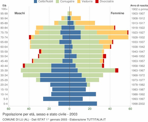 Grafico Popolazione per età, sesso e stato civile Comune di Lu (AL)