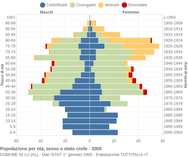 Grafico Popolazione per età, sesso e stato civile Comune di Lu (AL)