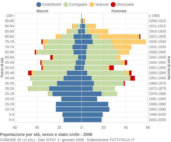 Grafico Popolazione per età, sesso e stato civile Comune di Lu (AL)