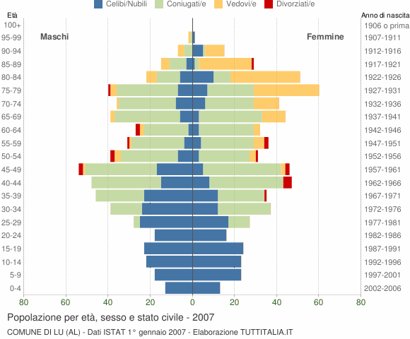 Grafico Popolazione per età, sesso e stato civile Comune di Lu (AL)