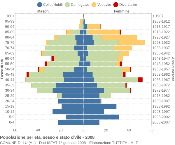 Grafico Popolazione per età, sesso e stato civile Comune di Lu (AL)