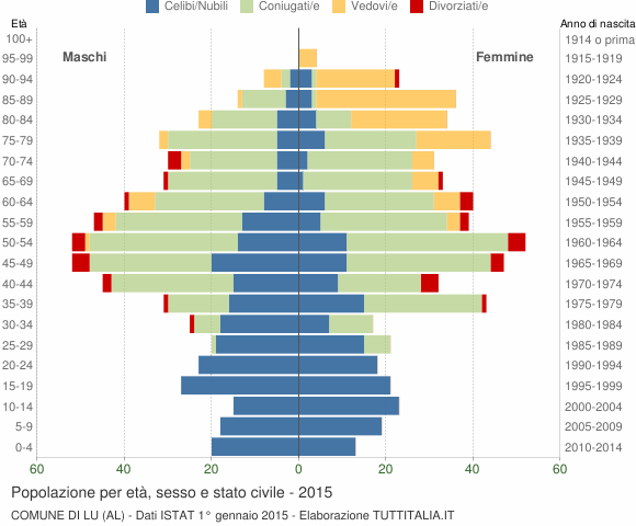 Grafico Popolazione per età, sesso e stato civile Comune di Lu (AL)