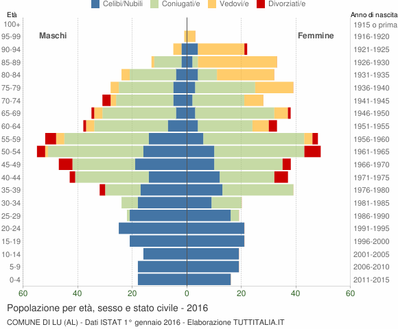 Grafico Popolazione per età, sesso e stato civile Comune di Lu (AL)