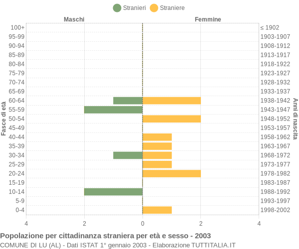 Grafico cittadini stranieri - Lu 2003