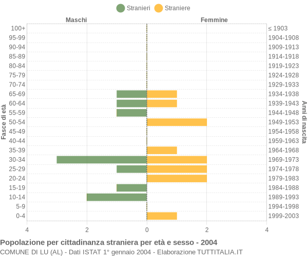 Grafico cittadini stranieri - Lu 2004