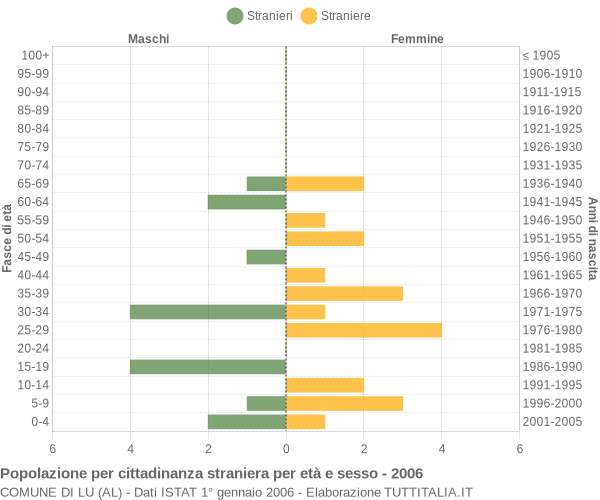 Grafico cittadini stranieri - Lu 2006