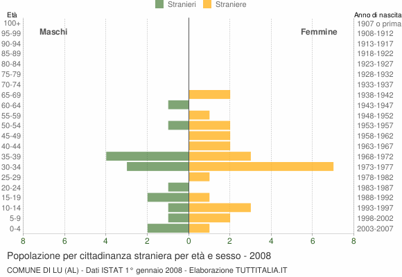Grafico cittadini stranieri - Lu 2008