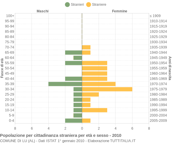 Grafico cittadini stranieri - Lu 2010