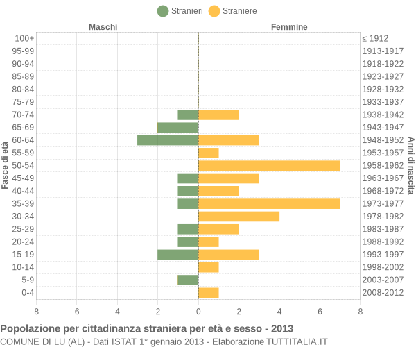 Grafico cittadini stranieri - Lu 2013