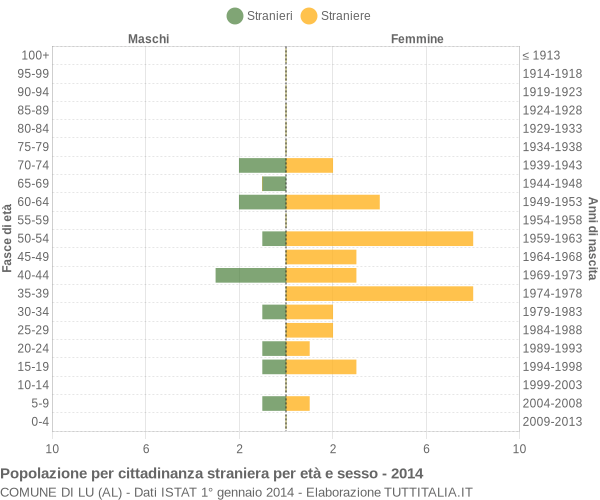 Grafico cittadini stranieri - Lu 2014