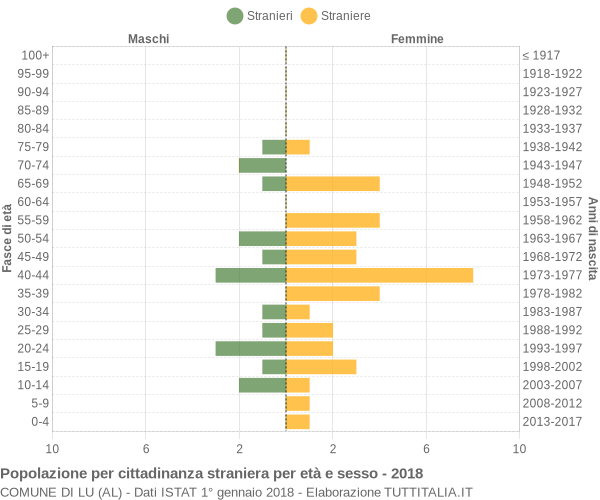 Grafico cittadini stranieri - Lu 2018