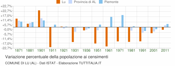 Grafico variazione percentuale della popolazione Comune di Lu (AL)