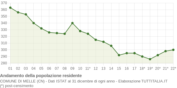 Andamento popolazione Comune di Melle (CN)