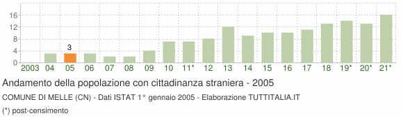 Grafico andamento popolazione stranieri Comune di Melle (CN)