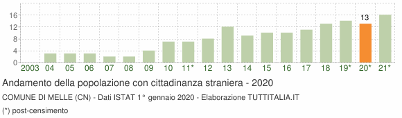 Grafico andamento popolazione stranieri Comune di Melle (CN)