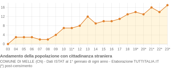 Andamento popolazione stranieri Comune di Melle (CN)