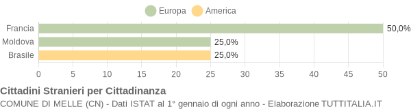 Grafico cittadinanza stranieri - Melle 2009