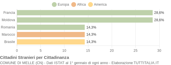 Grafico cittadinanza stranieri - Melle 2011