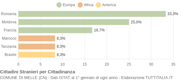 Grafico cittadinanza stranieri - Melle 2013